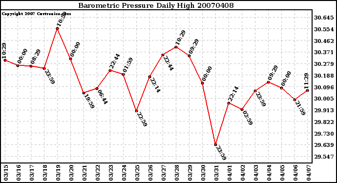 Milwaukee Weather Barometric Pressure Daily High