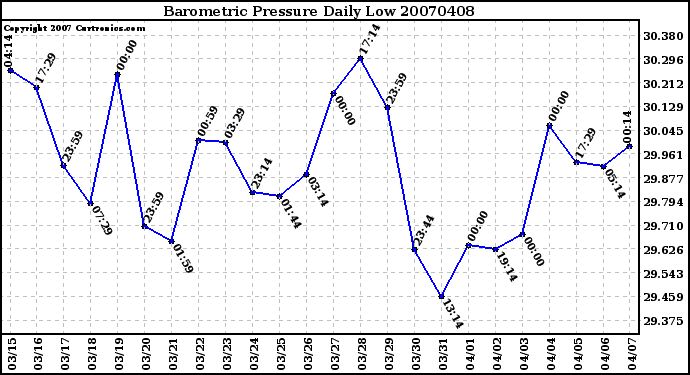 Milwaukee Weather Barometric Pressure Daily Low