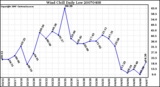 Milwaukee Weather Wind Chill Daily Low