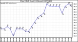 Milwaukee Weather Wind Chill (Last 24 Hours)