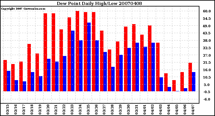 Milwaukee Weather Dew Point Daily High/Low