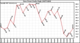 Milwaukee Weather Dew Point Daily High