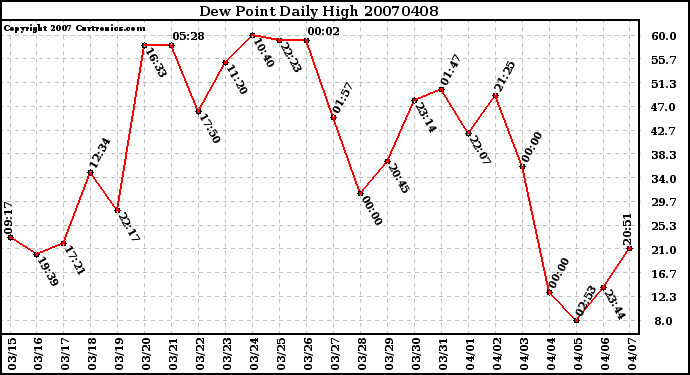 Milwaukee Weather Dew Point Daily High