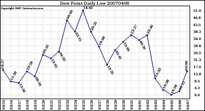 Milwaukee Weather Dew Point Daily Low