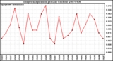 Milwaukee Weather Evapotranspiration per Day (Inches)