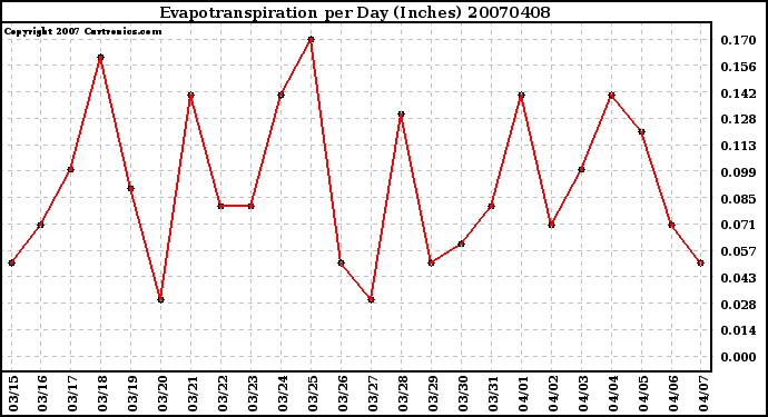 Milwaukee Weather Evapotranspiration per Day (Inches)