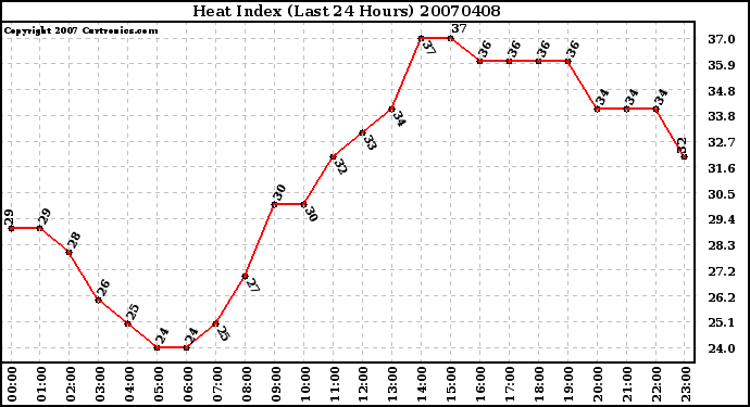 Milwaukee Weather Heat Index (Last 24 Hours)