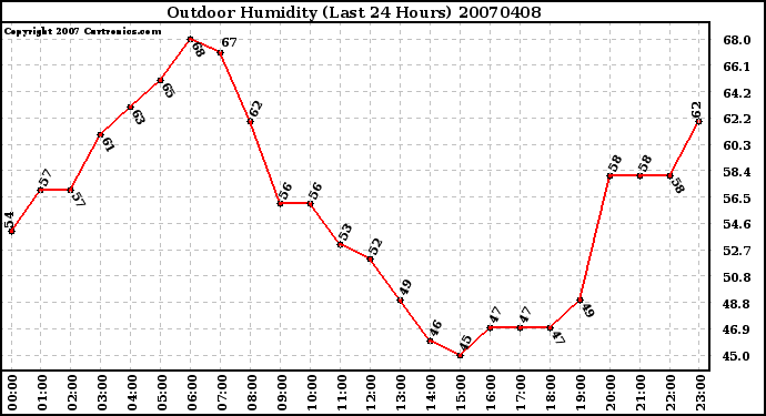 Milwaukee Weather Outdoor Humidity (Last 24 Hours)