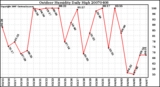 Milwaukee Weather Outdoor Humidity Daily High