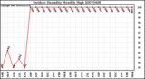 Milwaukee Weather Outdoor Humidity Monthly High