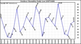 Milwaukee Weather Outdoor Humidity Daily Low