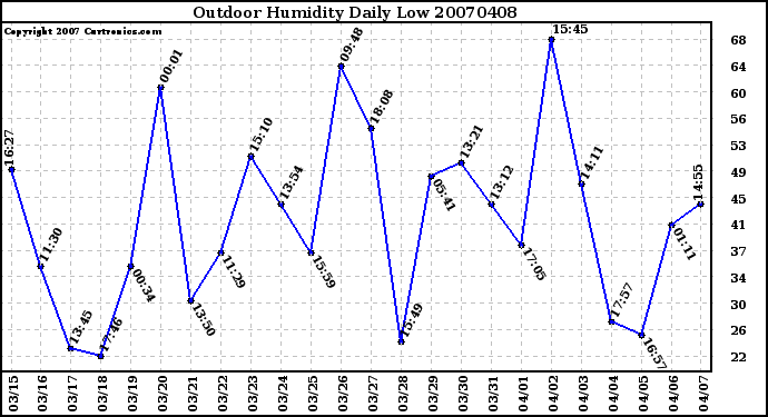 Milwaukee Weather Outdoor Humidity Daily Low