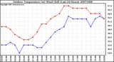 Milwaukee Weather Outdoor Temperature (vs) Wind Chill (Last 24 Hours)