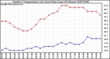 Milwaukee Weather Outdoor Temperature (vs) Dew Point (Last 24 Hours)