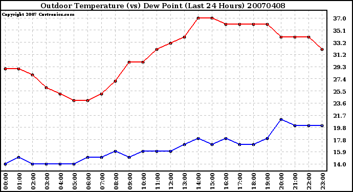 Milwaukee Weather Outdoor Temperature (vs) Dew Point (Last 24 Hours)