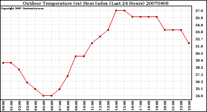 Milwaukee Weather Outdoor Temperature (vs) Heat Index (Last 24 Hours)