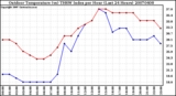 Milwaukee Weather Outdoor Temperature (vs) THSW Index per Hour (Last 24 Hours)