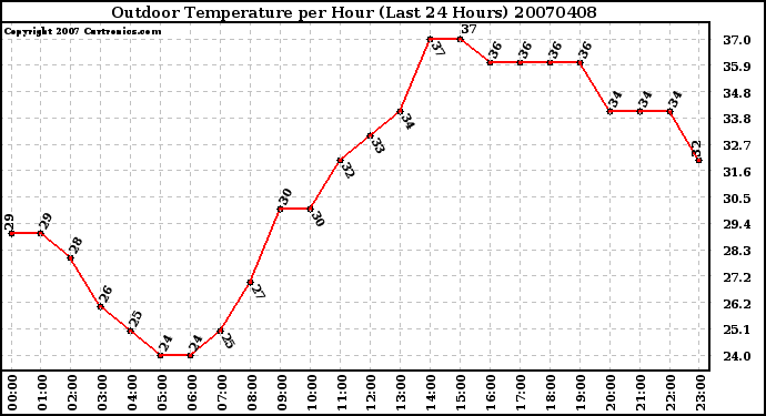 Milwaukee Weather Outdoor Temperature per Hour (Last 24 Hours)