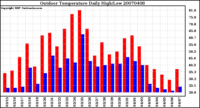 Milwaukee Weather Outdoor Temperature Daily High/Low