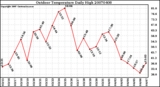 Milwaukee Weather Outdoor Temperature Daily High