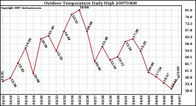 Milwaukee Weather Outdoor Temperature Daily High