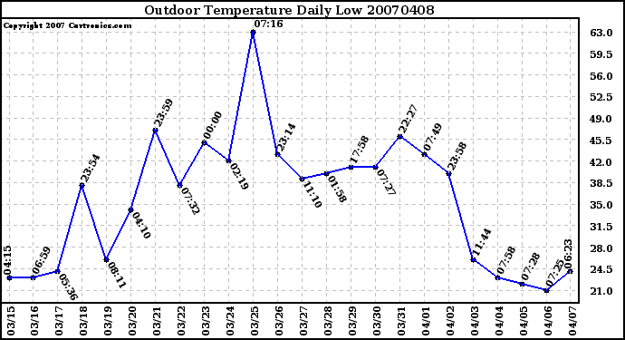 Milwaukee Weather Outdoor Temperature Daily Low