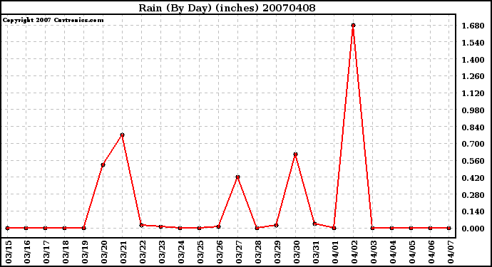 Milwaukee Weather Rain (By Day) (inches)