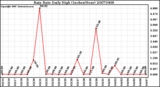 Milwaukee Weather Rain Rate Daily High (Inches/Hour)