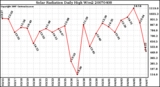 Milwaukee Weather Solar Radiation Daily High W/m2