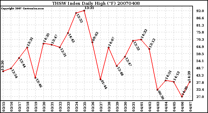 Milwaukee Weather THSW Index Daily High (F)