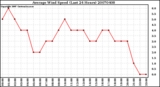 Milwaukee Weather Average Wind Speed (Last 24 Hours)