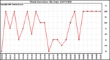 Milwaukee Weather Wind Direction (By Day)