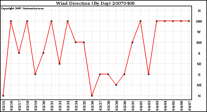 Milwaukee Weather Wind Direction (By Day)