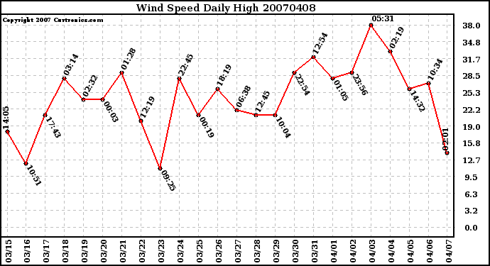 Milwaukee Weather Wind Speed Daily High