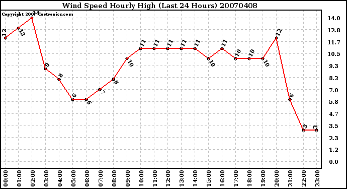 Milwaukee Weather Wind Speed Hourly High (Last 24 Hours)