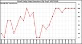 Milwaukee Weather Wind Daily High Direction (By Day)