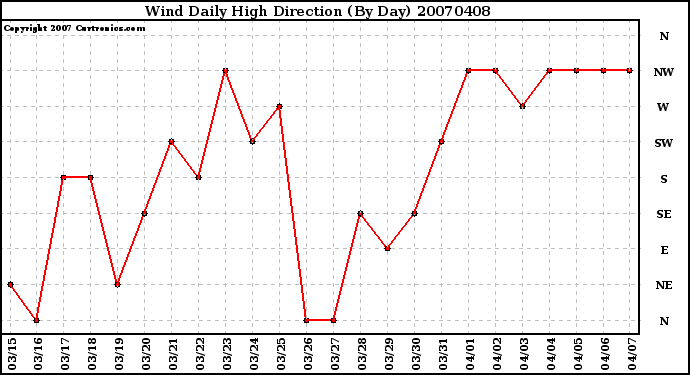 Milwaukee Weather Wind Daily High Direction (By Day)