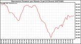 Milwaukee Weather Barometric Pressure per Minute (Last 24 Hours)