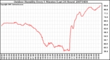 Milwaukee Weather Outdoor Humidity Every 5 Minutes (Last 24 Hours)