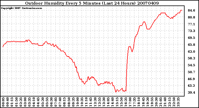 Milwaukee Weather Outdoor Humidity Every 5 Minutes (Last 24 Hours)