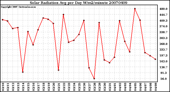 Milwaukee Weather Solar Radiation Avg per Day W/m2/minute