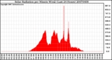 Milwaukee Weather Solar Radiation per Minute W/m2 (Last 24 Hours)