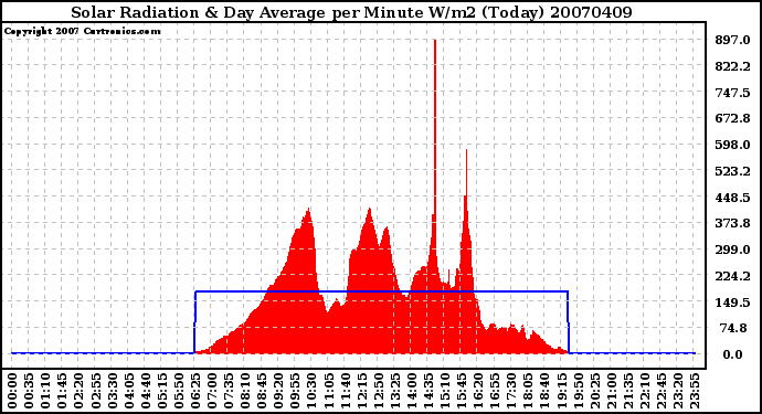 Milwaukee Weather Solar Radiation & Day Average per Minute W/m2 (Today)