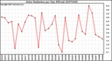 Milwaukee Weather Solar Radiation per Day KW/m2