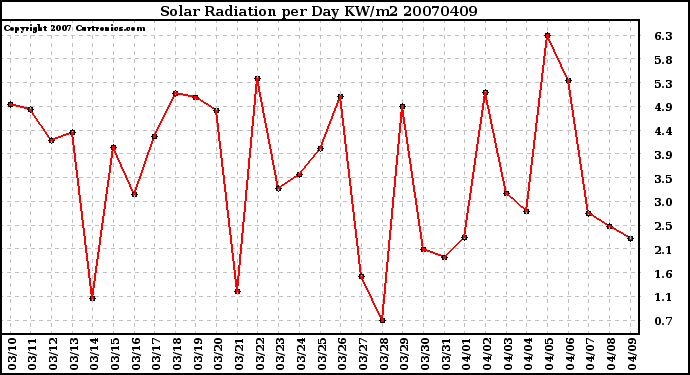 Milwaukee Weather Solar Radiation per Day KW/m2