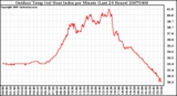 Milwaukee Weather Outdoor Temp (vs) Heat Index per Minute (Last 24 Hours)