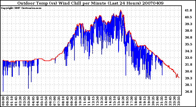 Milwaukee Weather Outdoor Temp (vs) Wind Chill per Minute (Last 24 Hours)