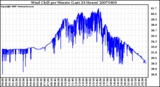 Milwaukee Weather Wind Chill per Minute (Last 24 Hours)