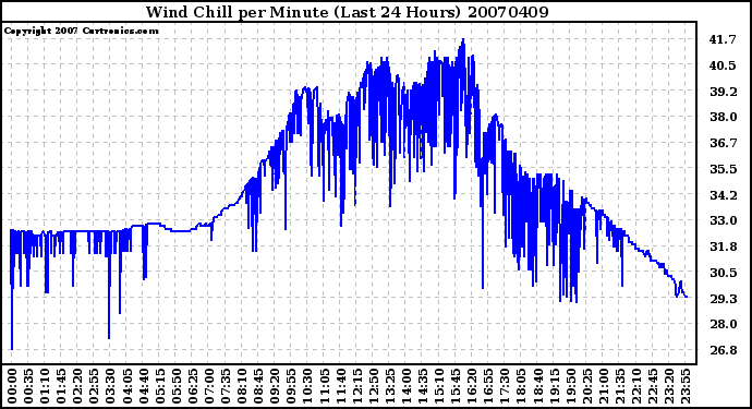 Milwaukee Weather Wind Chill per Minute (Last 24 Hours)