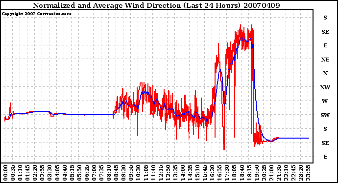 Milwaukee Weather Normalized and Average Wind Direction (Last 24 Hours)